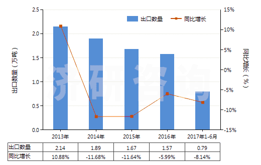 2013-2017年6月中國酸性染料及制品、媒染染料及制品(包括以酸性染料或媒染染料為基本成分的制品,不論是否有化學定義)(HS32041200)出口量及增速統(tǒng)計